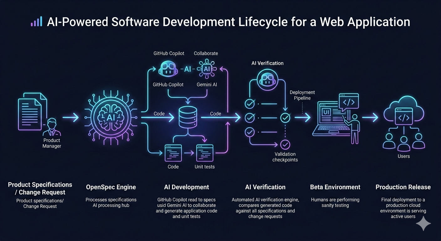 Chassio AI-powered development workflow diagram